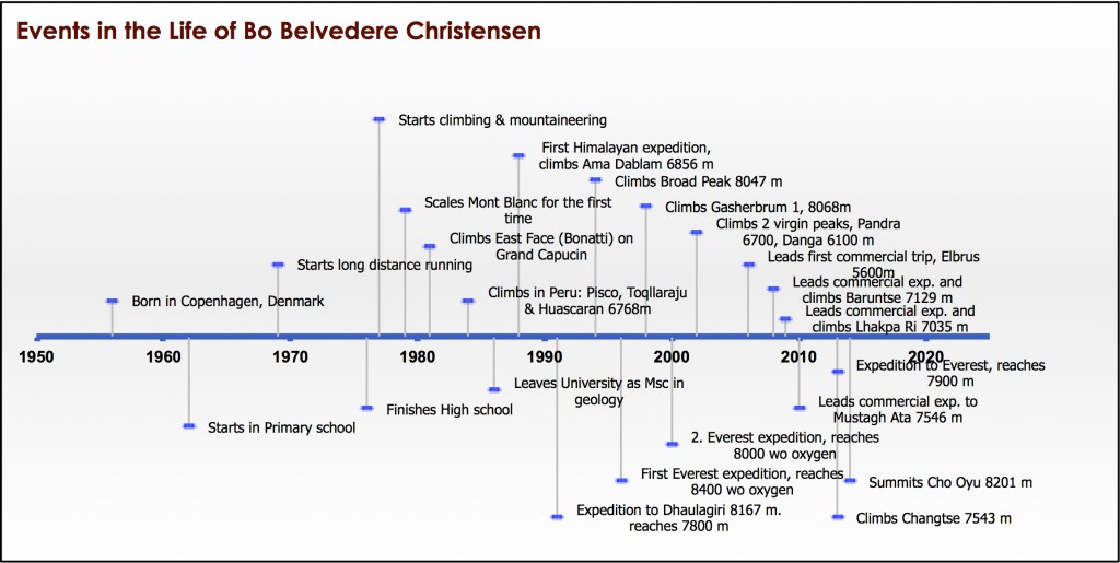 Time line of events in the life of Bo Belvedere Christensen, climber of all 14 8-thousand meter peaks